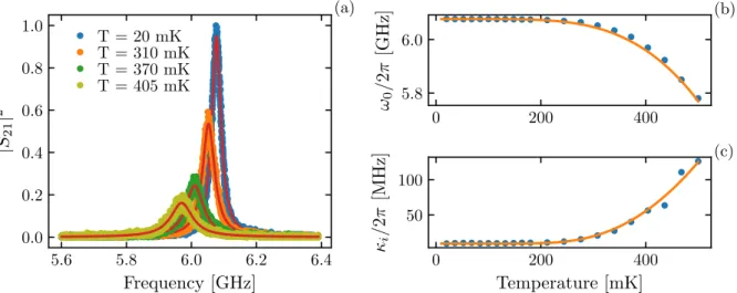 Figure 2.3: (a) Normalized cavity’s transmission spectra | S 21 | 2 measured at different tem- tem-peratures