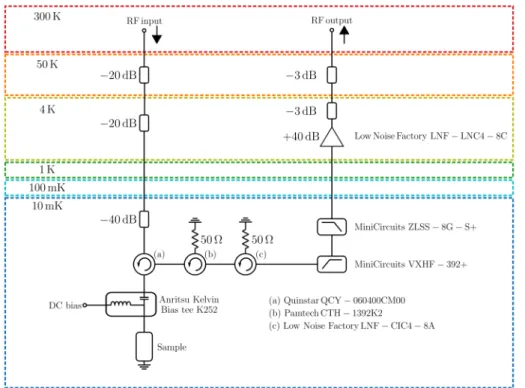 Figure 2.13: Cryogenic microwave setup used for the measurement of the sample