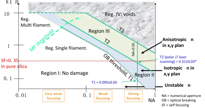 Figure 1.8 Diagram of the different types of damage according to the energy of the laser pulses and the  numerical aperture (NA) of the focusing