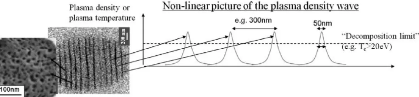 Figure 1.12 Nonlinear picture of the plasma density wave. At the nanoscale the free-electron density (or  electronic temperature) modulation is imprinted in the matter by decomposition of SiO 2 , revealing a high  plasma  temperature  Te  (or  density)  th