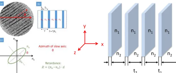 Figure 1.14 Periodic assembly of parallel thin strips of index n 1  and thickness t 1  spaced by a distance t 2  in  a medium of index n 2 