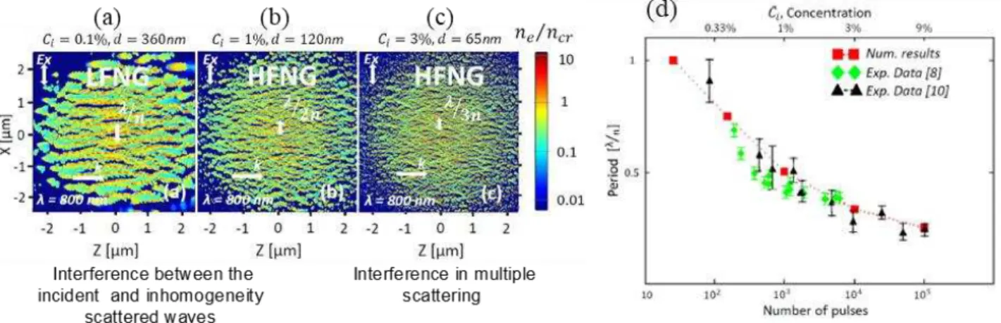 Figure 1.16 Electron density snapshots are calculated by coupled 2D-FDTD at the end of the pulse dura- dura-tion θ = 240 fs (FWHM) for different initial concentradura-tion of randomly distributed (a) Ci = 0.1%, (b) Ci =  1%, and (c) Ci = 3%