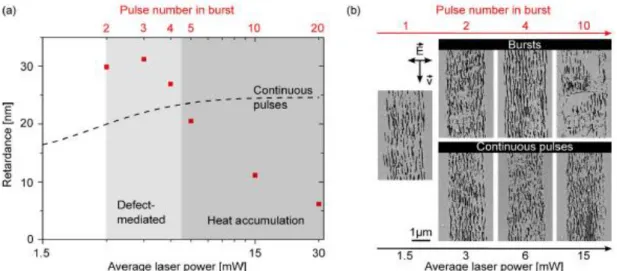 Figure 1.22: (a) Retardance within Type II regime for laser tracks written with bursts of different pulse  numbers within each burst and with continuous pulses (dash line)