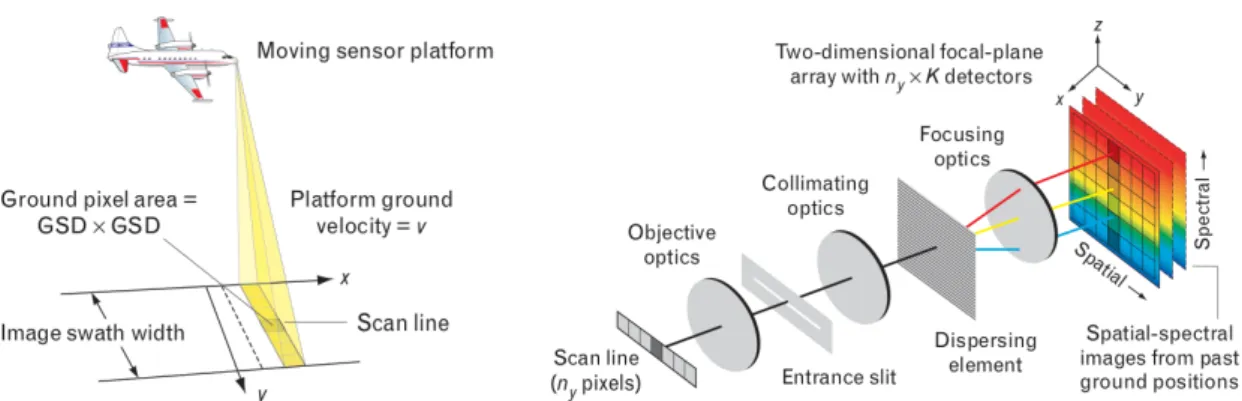 Figure 1.6: Mechanism for hyperspectral data acquisition on the aircraft. (a) The geometry of the push-broom data-collection