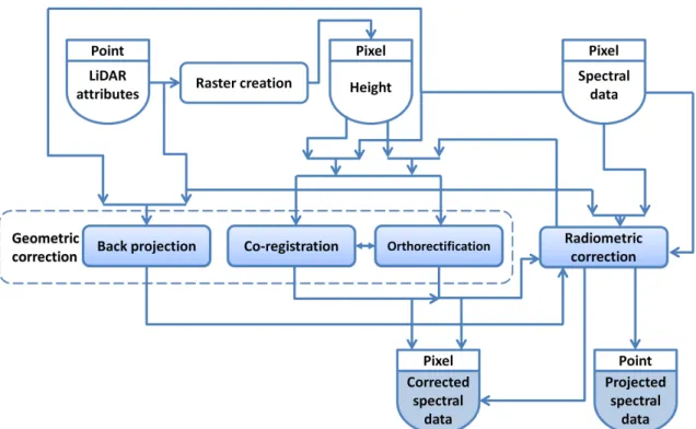 Figure 2.2: Illustration of fusion at low level or observation level