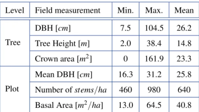 Table 3.1: Summary of the field measurements at tree- and plot- level in the Chamrousse site: