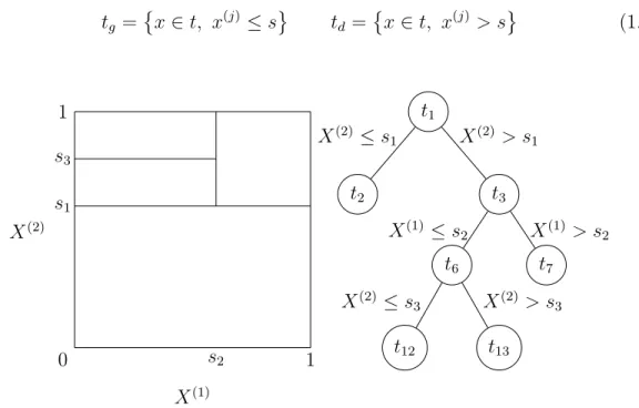 Figure 1-2 – Une partition du carré unité et son arbre CART associé.