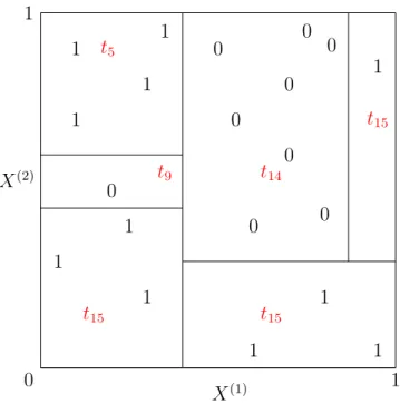 Figure 1-3 – Exemple de partition associée à un arbre maximal sur le cube unité