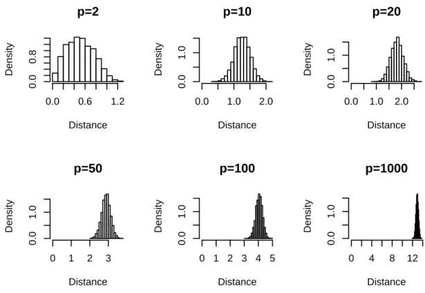 Figure 1-4 – Histogrammes de la distance ℓ 2 entre 