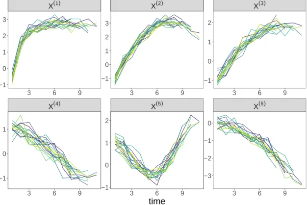 Figure 2-1 – Dynamics of explanatory variables (one curve per individual, 