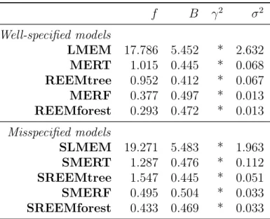 Table 2.1 – Squared bias of the estimated parameters, averaged on 100 datasets simulated under model (2.4) in the low-dimensional case, obtained with either  well-specified models or miswell-specified models (which include a Brownian motion).