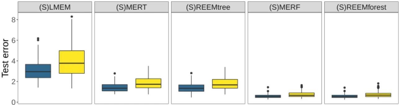 Figure 2-3 – Boxplots of the test errors computed on 100 simulated datasets in the low-dimensional case under model (2.4)