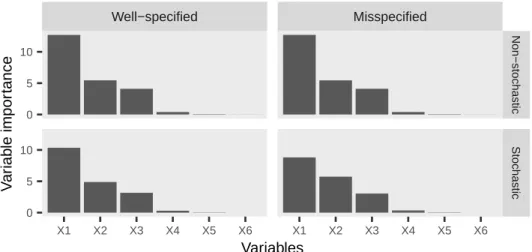 Figure 2-5 – Barplots of the RF variable importance scores, computed after conver- conver-gence of the REEMforest method, obtained on one dataset in the low-dimensional case, simulated either under model (2.4) at the top or under model (2.5) at the  bot-to