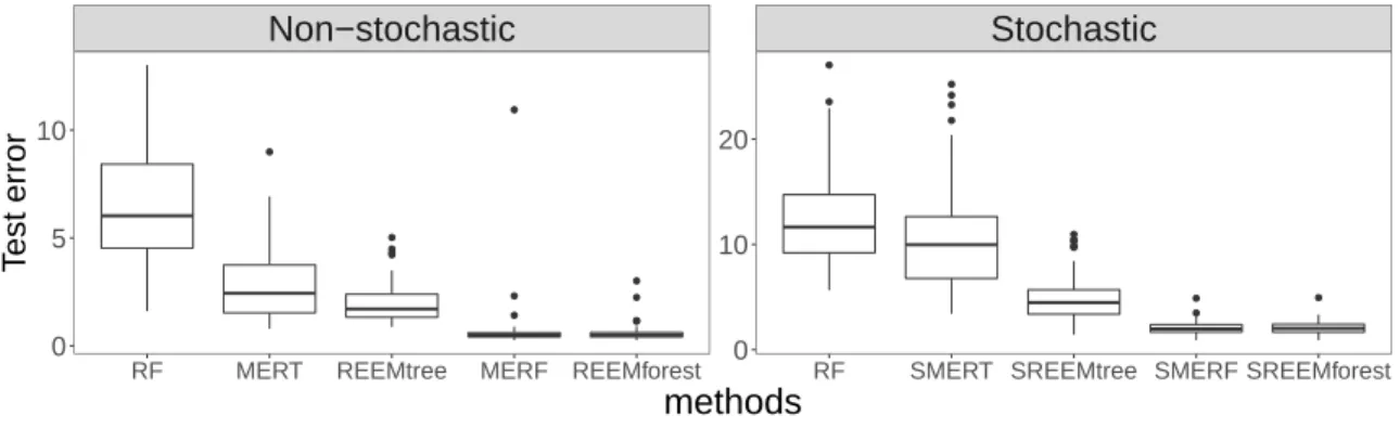Figure 2-6 – Boxplots of test errors computed on 100 simulated datasets, either under model (2.4) on the left or model (2.5) on the right, in the high-dimensional case.