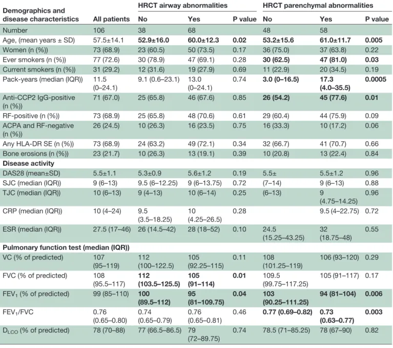 Table 1 Demographic characteristic of patients with early RA (symptom duration less than 1 year) included in the study Demographics and