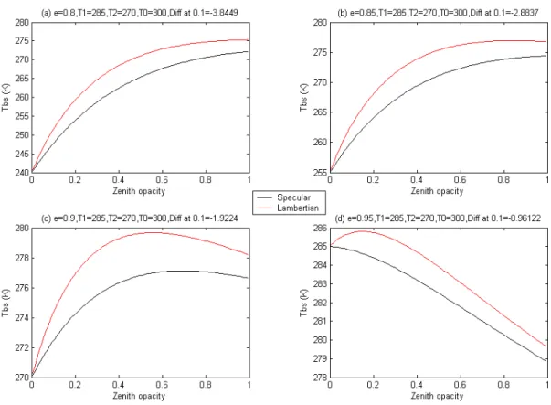 Figure 4-2: Tbs au nadir en fonction de l’opacité de l’atmosphère pour une surface lambertienne (rouge) et spéculaire  (noir) avec une température de surface T0=300 K et une atmosphère à T1=285 K et T2=270 K et pour une émissivité  de : (a) e=0.8, (b) e=0.