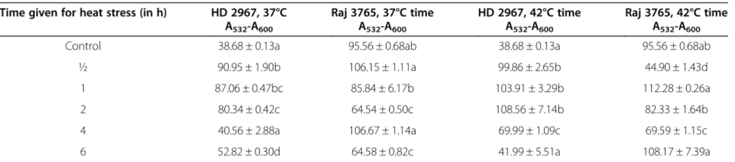 Table 1 Absolute content of MDA (Malondialdehyde) in nmol/g dry weight showing significant changes Time given for heat stress (in h) HD 2967, 37°C