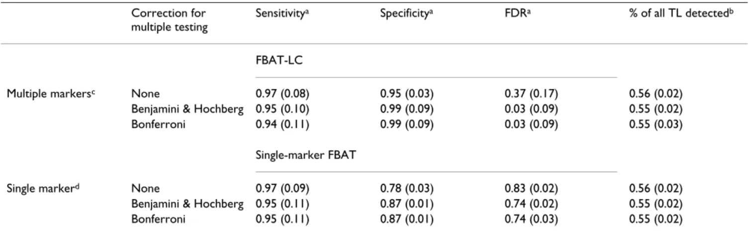 Table 2: Comparison of multiple marker and single marker strategies Correction for 