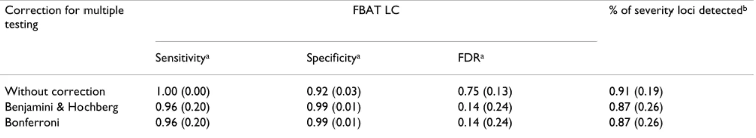 Table 3: Performance of the multiple-marker strategy in disease severity analysis Correction for multiple 