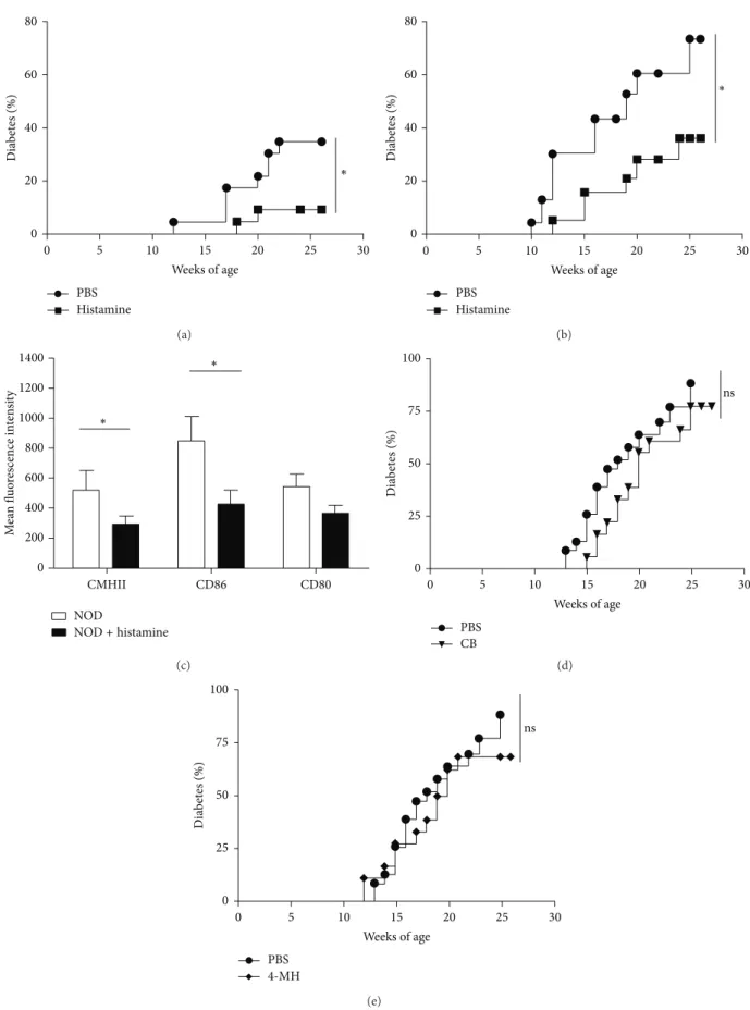 Figure 3: Effects of histamine, CB, and 4-MH on diabetes onset in NOD mice. (a) Effects of histamine deficiency in HDC −/− mice on diabetes onset versus WT controls