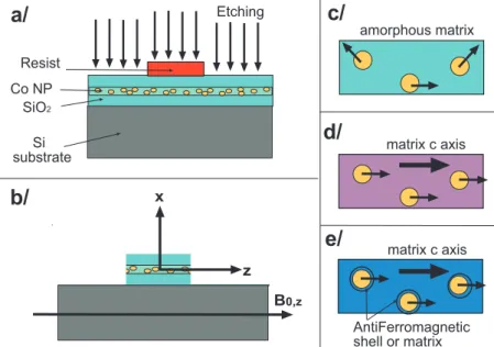 Fig. 3: 3a: Nanofabrication process, based on etching through a mask, suggested to produce the diluted ferromagnetic nanostripe discussed in the text and shown on figure 3b