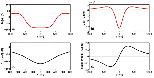 Fig. 4: Magnetostatic properties of the dipolar magnetic field produced by a diluted ferromagnetic nanostripe of cobalt nanopar- nanopar-ticles