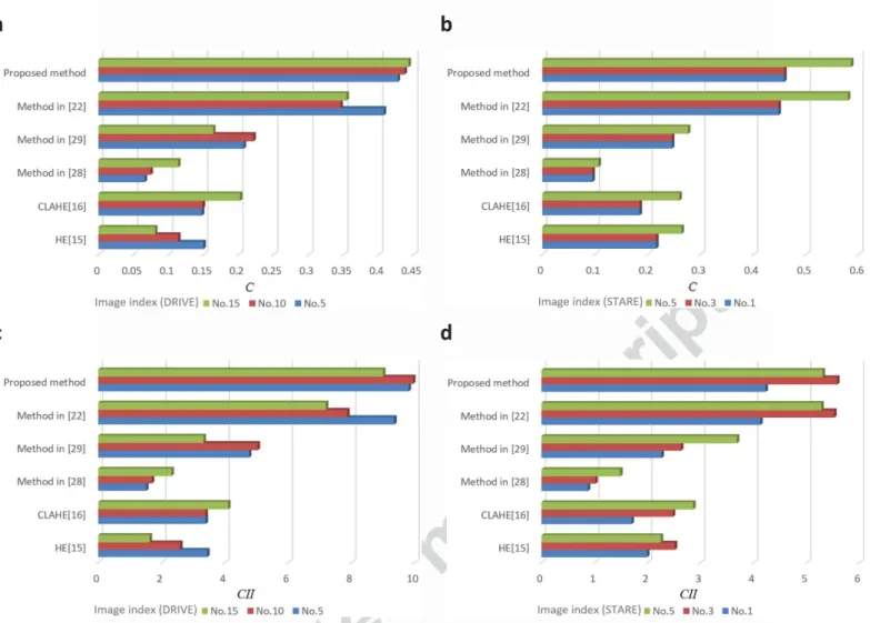 Fig. 6.  Enhanced results with HE [15], CLAHE [16], methods in [28, 29, 22] and proposed method, column (b) to (g) respectively