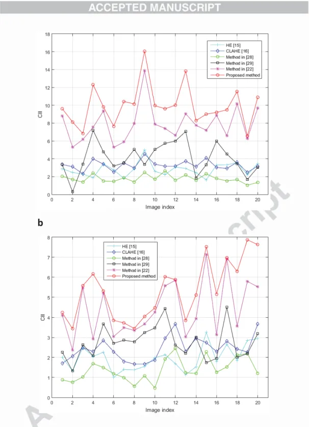 Fig. 8.  Values of  CII   with different methods. (a) DRIVE testing set, (b) STARE database.