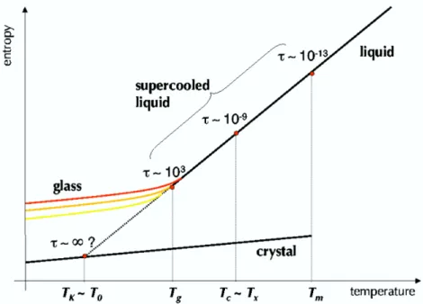 Figure 1.1: Pictorial view of the behavior of the entropy as a function of temperature