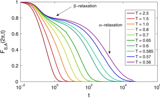 Figure 1.3: Intermediate scattering function at different temperatures in a glass former model (the Wahnström model)