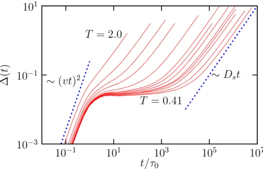 Figure 1.4: Mean-square displacement of particles in time for a liquid of Lennard-Jones particles approaching the glass transition