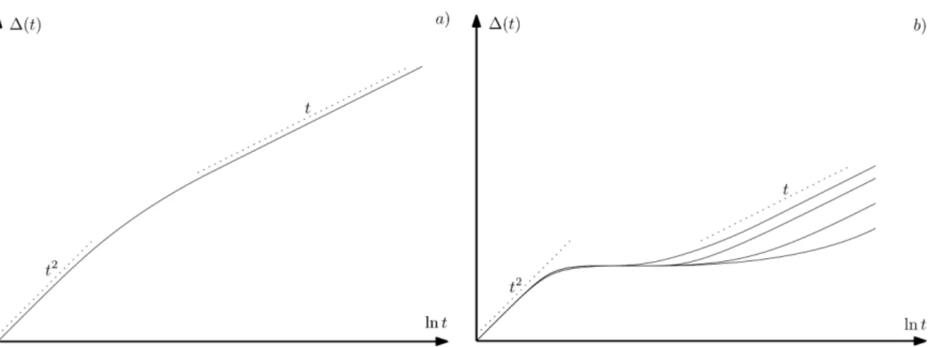 Figure 1.5: Dynamical Mean Square Displacement as a function of time. For low packing fractions a), the liquid phase is characterized by a ballistic regime at short time followed by a diffusive one