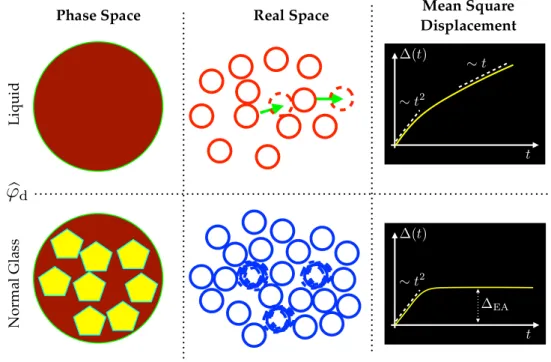 Figure 1.7: Pictorial view of the dynamical transition for hard spheres. Reprinted from [64].