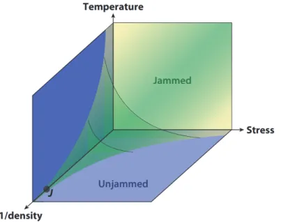 Figure 1.11: Jamming phase diagram proposed by A.J. Liu and S.R. Nagel: inside the shaded green area the system is an amorphous solid (jammed); for high temperature or low density, instead, the system is unjammed and can flow