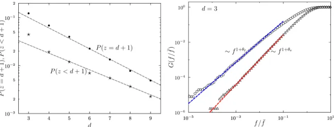 Figure 1.12: Left panel . Probability of having a rattler ( z < d + 1) or a buckler z = d + 1 at jamming as a function of the dimension d 