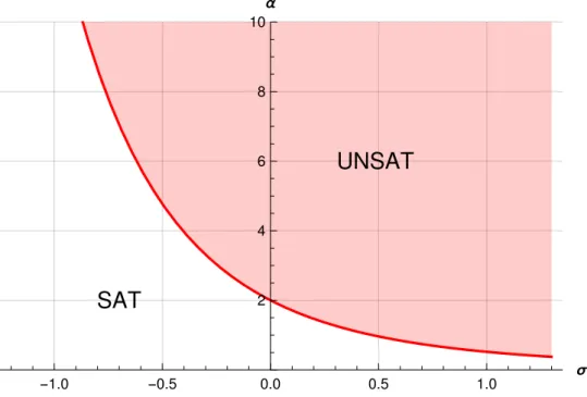 Figure 2.1: SAT-UNSAT phase diagram of the CCSP defined in equation (2.3). The area shaded in red corresponds to the UNSAT phase, the red line is the satisfiability transition.