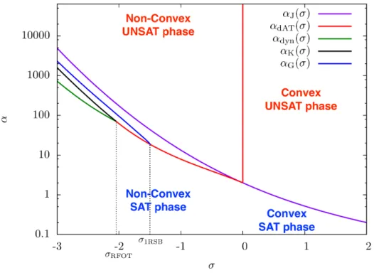 Figure 2.5: The phase diagram of the harmonic perceptron, reprinted from [105].