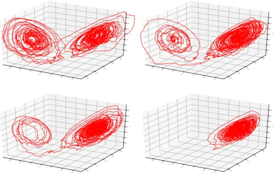 Figure 3.3 – Several attractors generated by the a L63s. These attractors are generated from the same initial condition