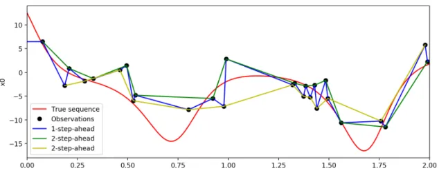 Figure 4.1 – Problems of learning dynamical systems from imperfect data. This figure plots the first component of the Lorenz-63 system, when the observation operator is the identity matrix