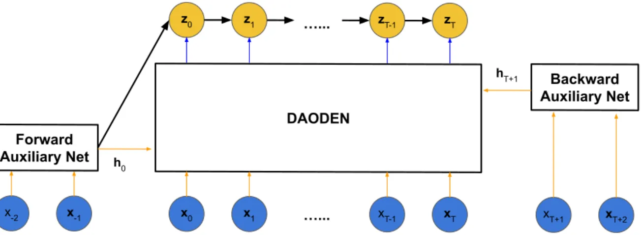 Figure 4.3 – Initialisation by optimisation. An auxiliary network is added for the initialisa- initialisa-tion of x 0 and h 0 .