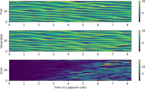 Figure 4.8 – The true L96 sequence (top), the sequence generated by the model trained on noisy data with r = 19 