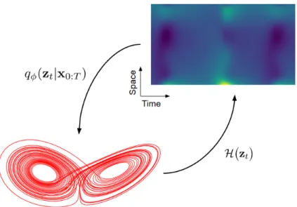 Figure 4.10 – Higher-dimensional Legendre observations governed by lower-dimensional L63 dynamics