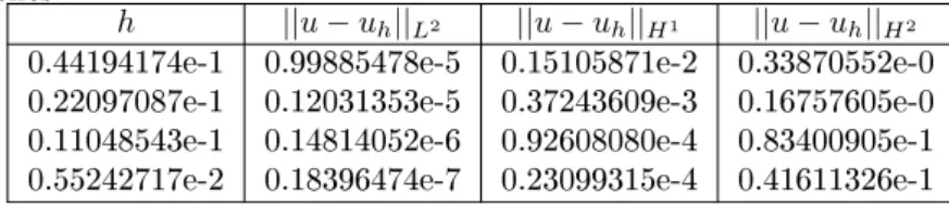 Table 1: Error values in H m (Ω in )-norm, m = 0, 1, 2, for the linear problem (30) using rHCT FEs on rened meshes.