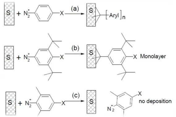 Figure 10: Influence of aromatic ring substitution on organic layer grafting on a surface 91 