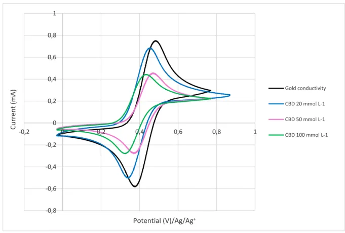Figure 19: Cyclic voltammograms of ferrocene from the unmodified (black curve) and the CBD gold surface (blue  curve = 20 mmol L -1 ; pink curve = 50 mmol L -1 ; green curve = 100 mmol L -1 )