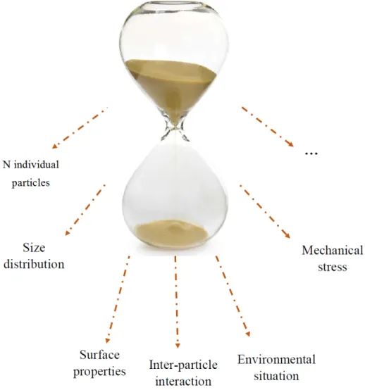 Figure 2.2 Some difficulties of studying the granular material posed by their complexity [8].