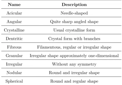 Table 2.1 Definition of the different terms used for the description of particle morphology [39].
