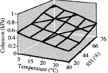 Figure 2.3 Evolution of cohesion as a function of temperature and relative humidity of flour particles [48].