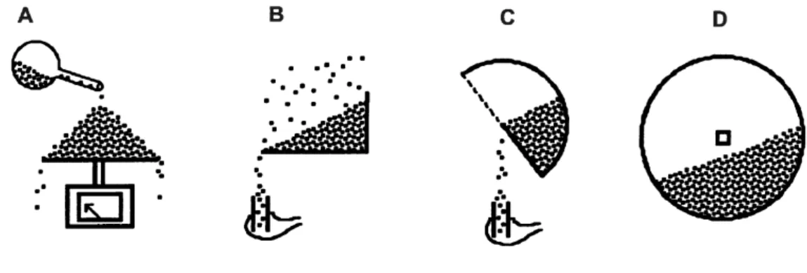 Figure 2.10 Four geometries diagrams for studying the dynamics angle of powders [91].