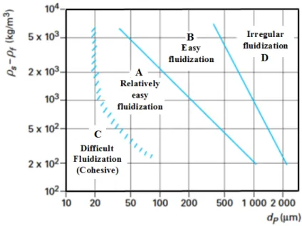 Figure 2.11 Classification of particles according to the Geldart empirical diagram [101].